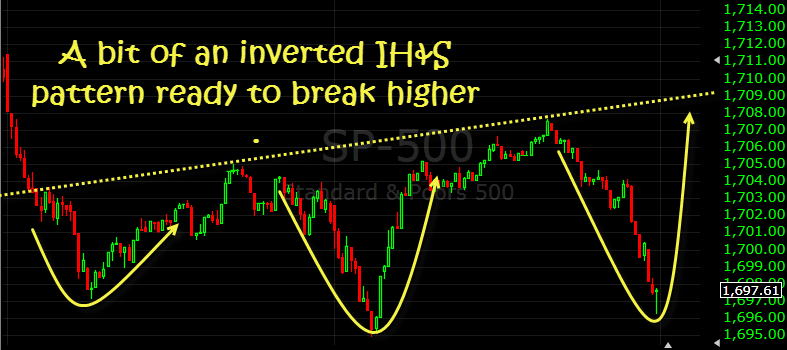 5-min spx chart ih and s pattern