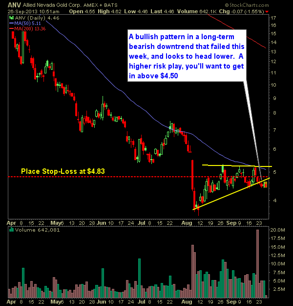 Allied Nevada Gold ANV swing trade short