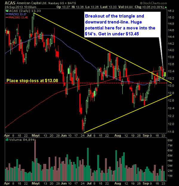 American Capital ACAS swing trade long