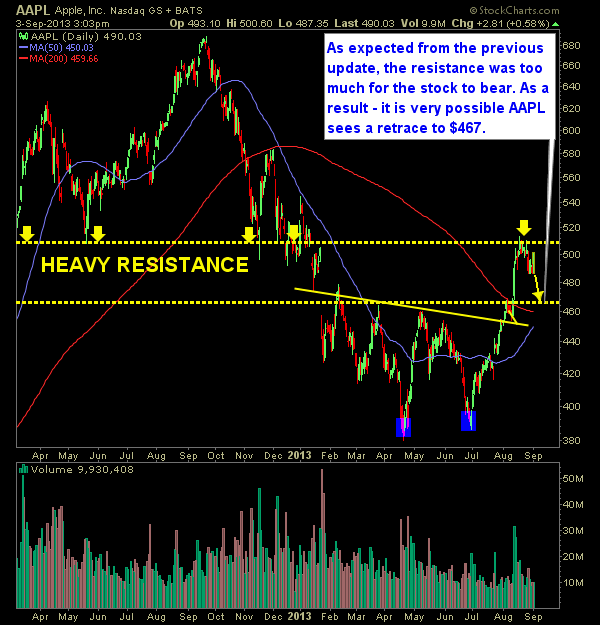Apple technical analysis AAPL