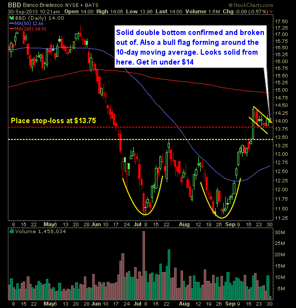 Banco Bradesco BBD swing trade long