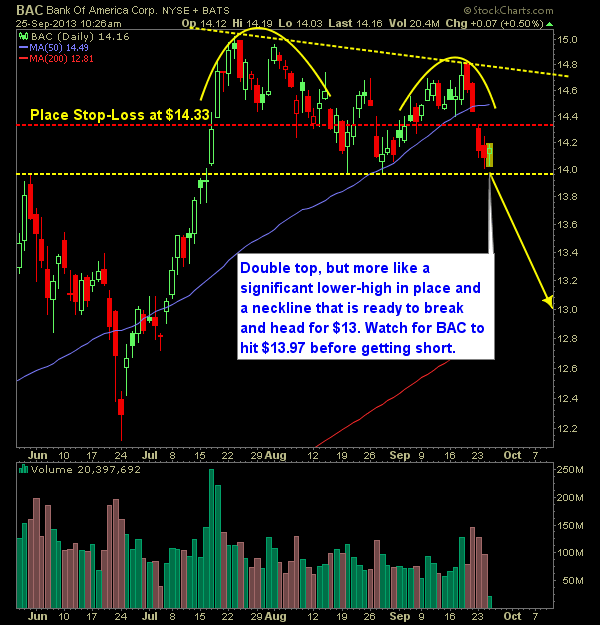 Bank of AMerica BAC swing trade short