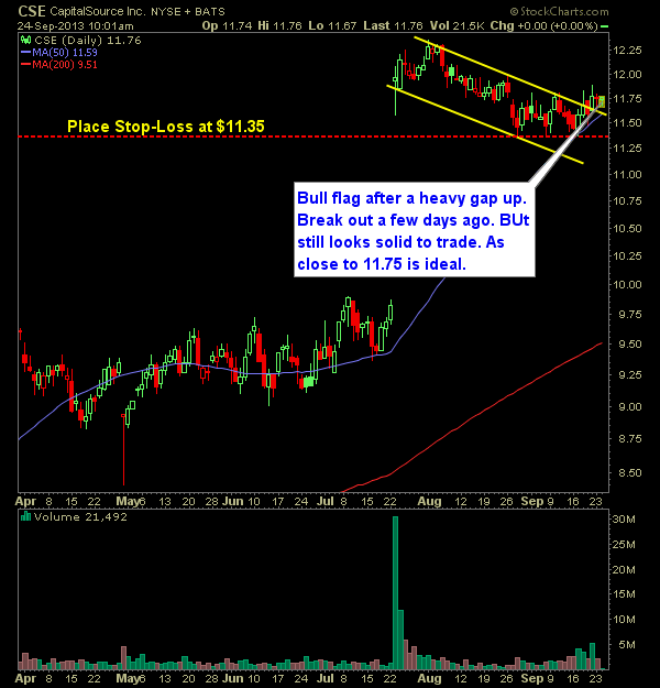 CapitalSource CSE swing trade long
