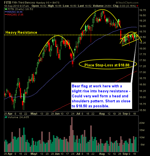 Fifth third bank FITB swing trade short
