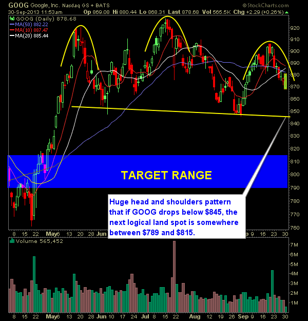Google GOOG head and shoulders pattern