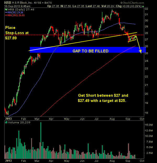 H and R Block HRB swing trade short