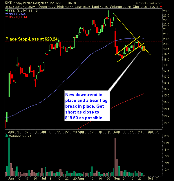 Krispy Kreme Doughnuts KKD swing trade short