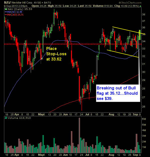 Navistar NAV swing trade long