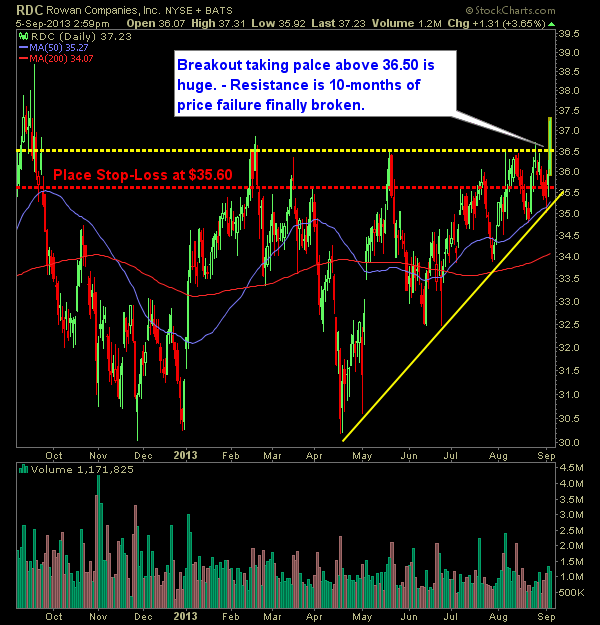Rowan Companies RDC swing trade long