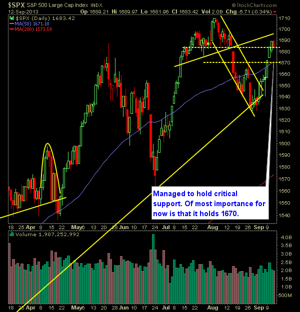 SP 500 Market Analysis 9-13-13