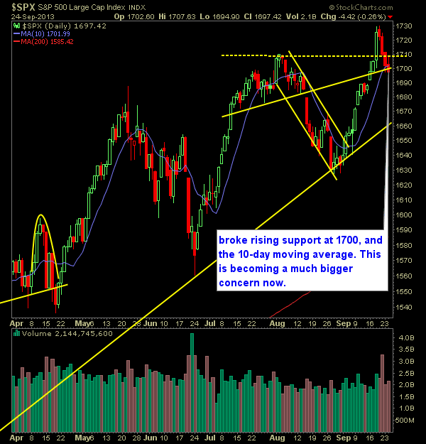SP 500 Market Analysis 9-25-13
