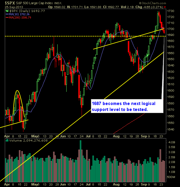 SP 500 Market Analysis 9-26-13