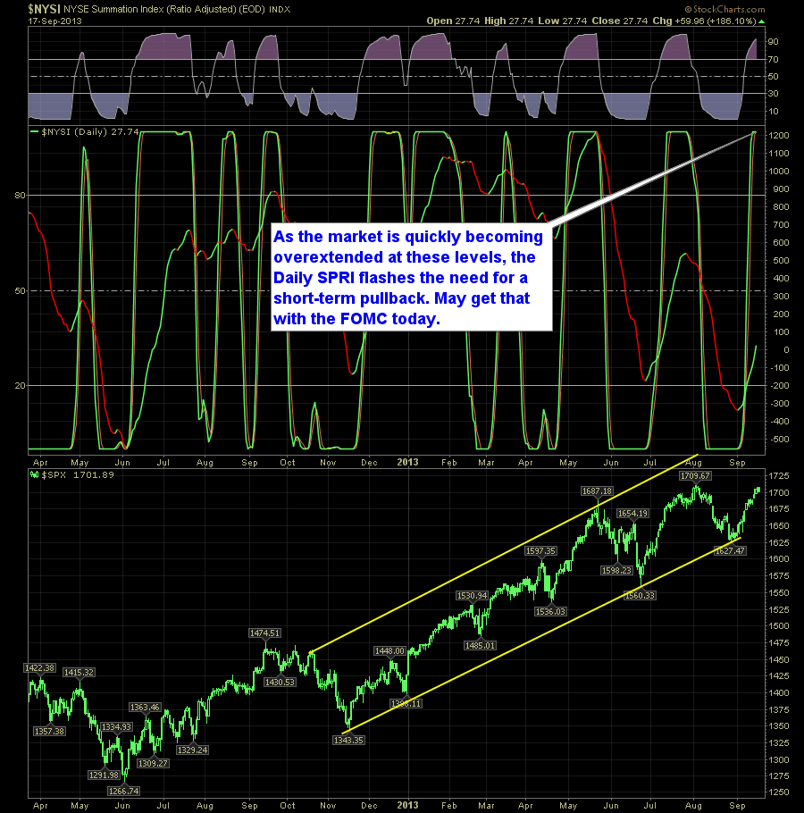 SharePlanner Reversal Indicator Daily 9-18-13