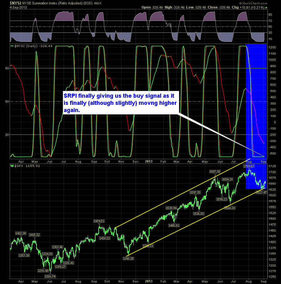 SharePlanner Reversal Indicator Daily 9-5-13