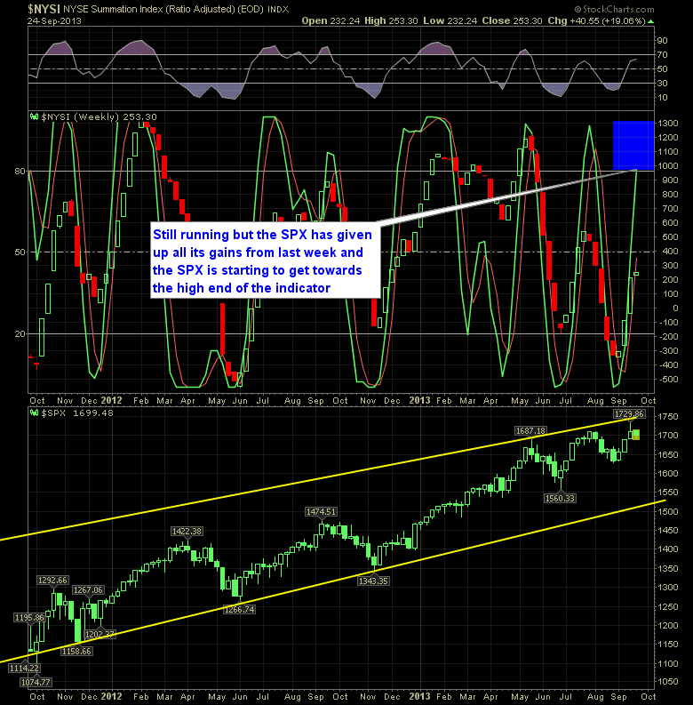 SharePlanner Reversal Indicator Weekly 9-25-13