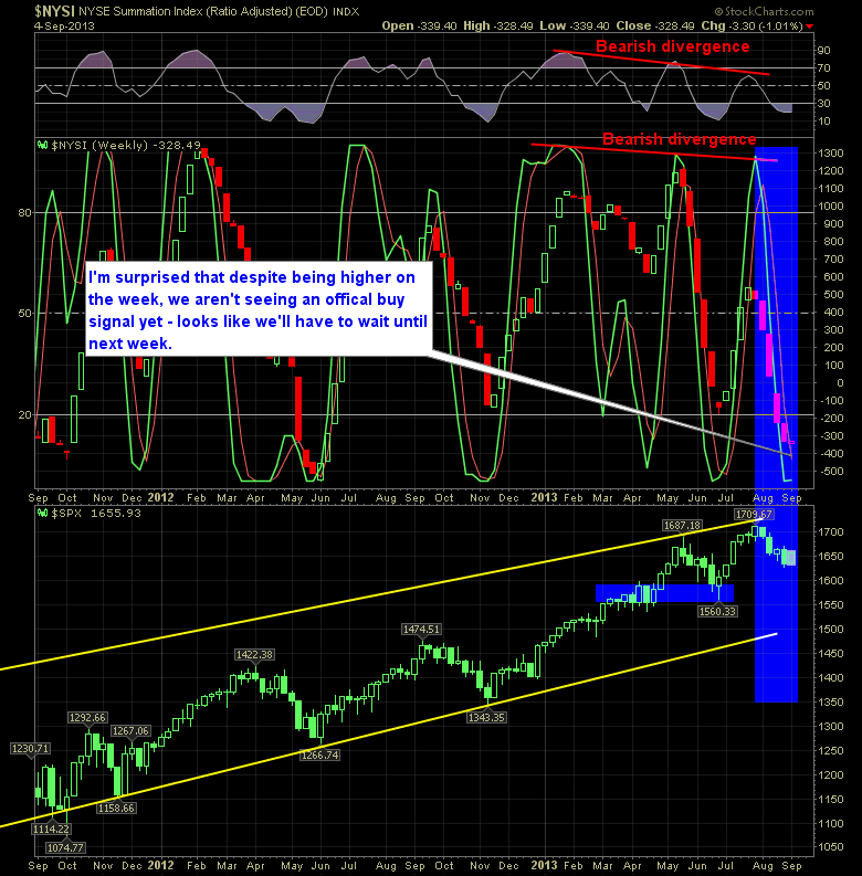 SharePlanner Reversal Indicator Weekly 9-5-13