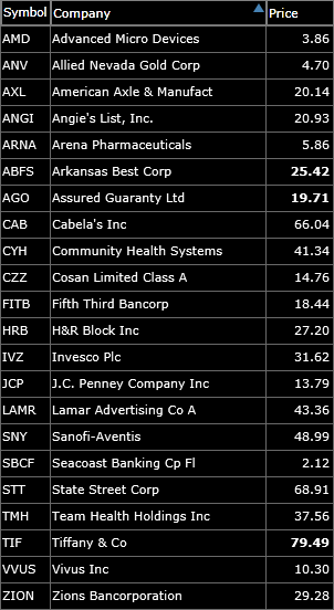 Swing-trading short watch-list for this week