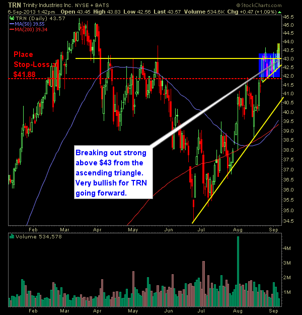 Trinity Industries TRN swing trade long