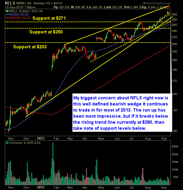 nflx bearish wedge