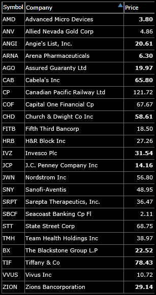 watch-list to short