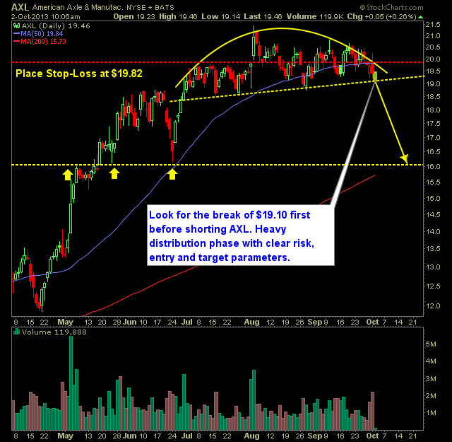 American Axle and Manufacturing AXL Swing trade short