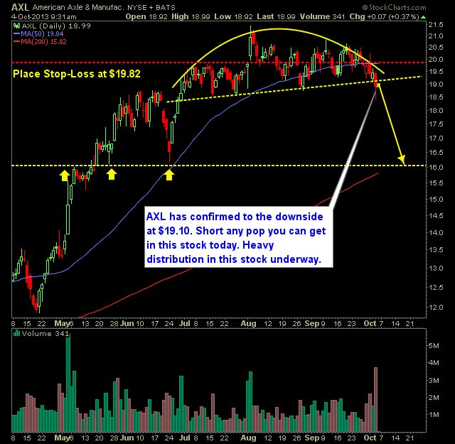 American Axle and Manufacturing AXL Swing trade short x2