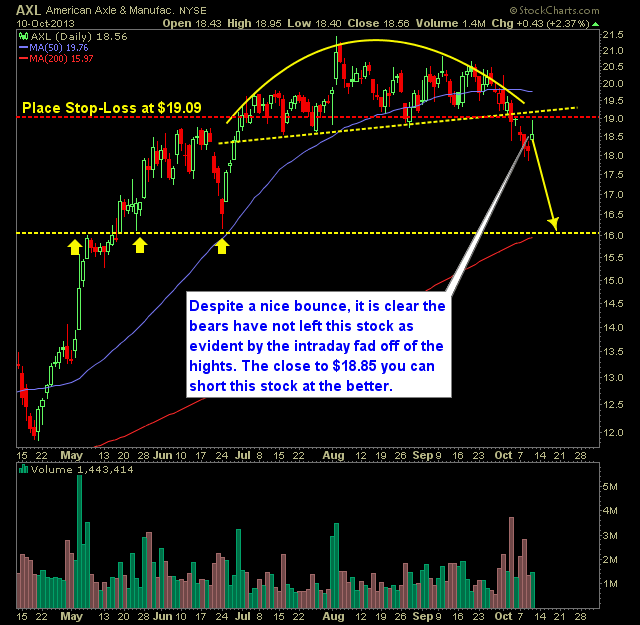 American Axle and Manufacturing AXL Swing trade short x3