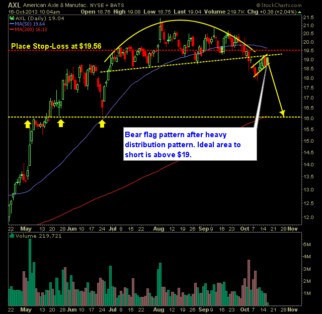 American Axle and Manufacturing AXL Swing trade short x4
