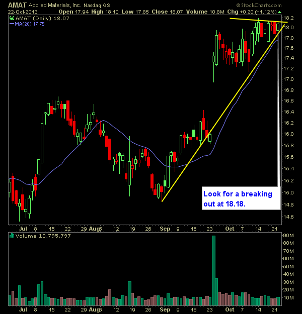 Applied Materials AMAT