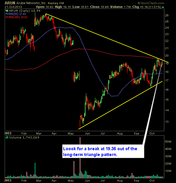 Aruba Networks ARUN swing trade long x2