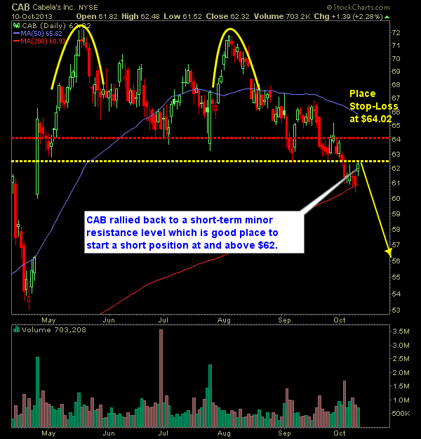 Cabelas CAB swing trade short x2