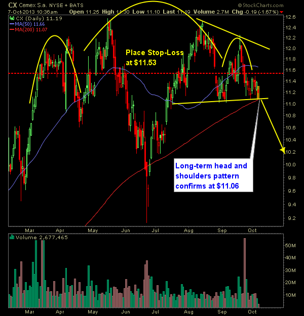 Cemex CX swing trade short