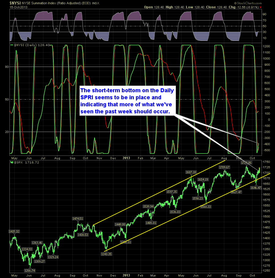 Daily SharePlanner Reversal Indicator