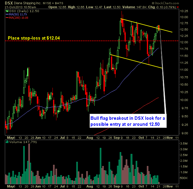 Diana Shipping DSX swing trade long