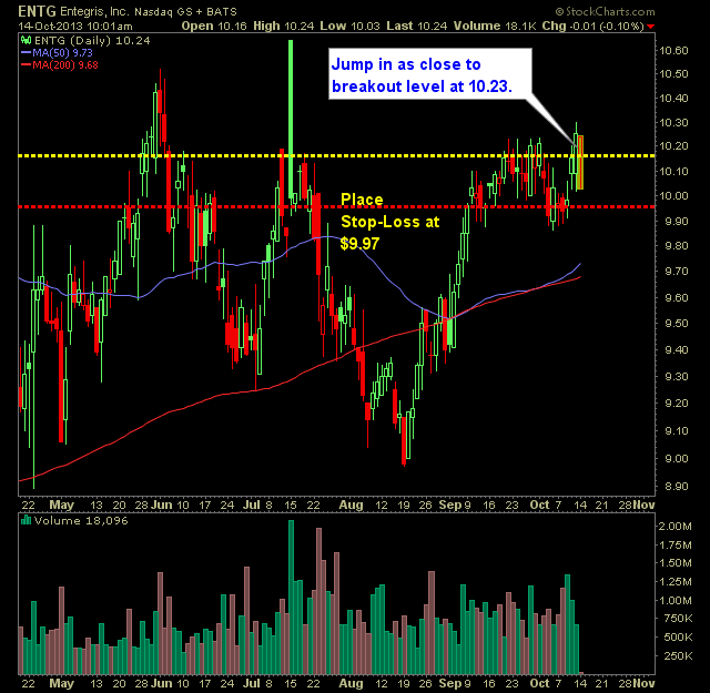Entegris ENTG swing trade long