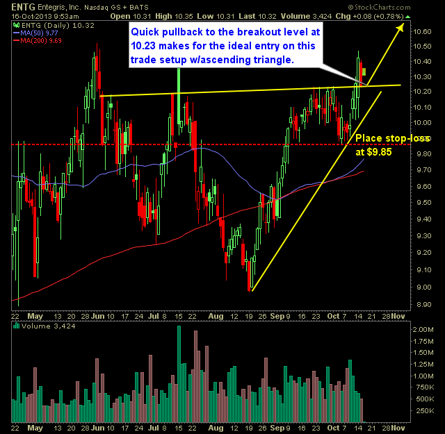 Entegris ENTG swing trade long x2