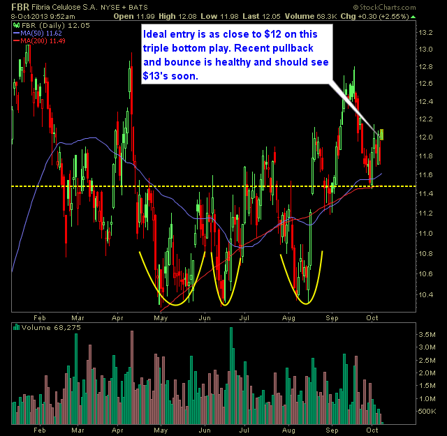 Fibria Celulose FBR swing trade long