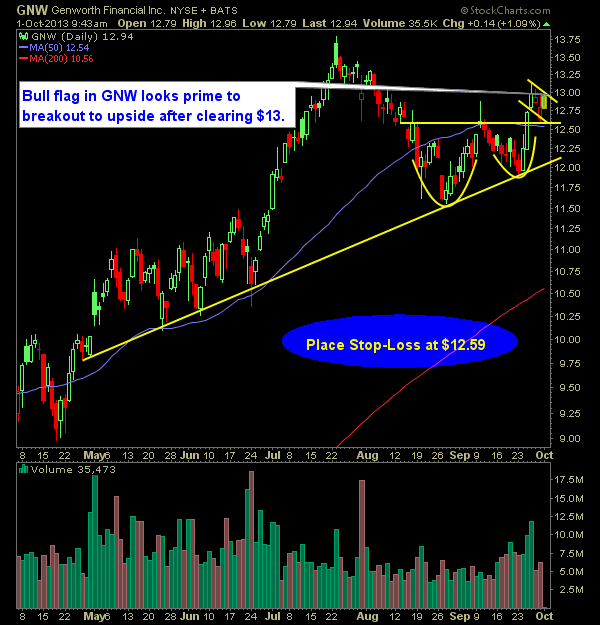 Genworth Financial GNW swing trade long