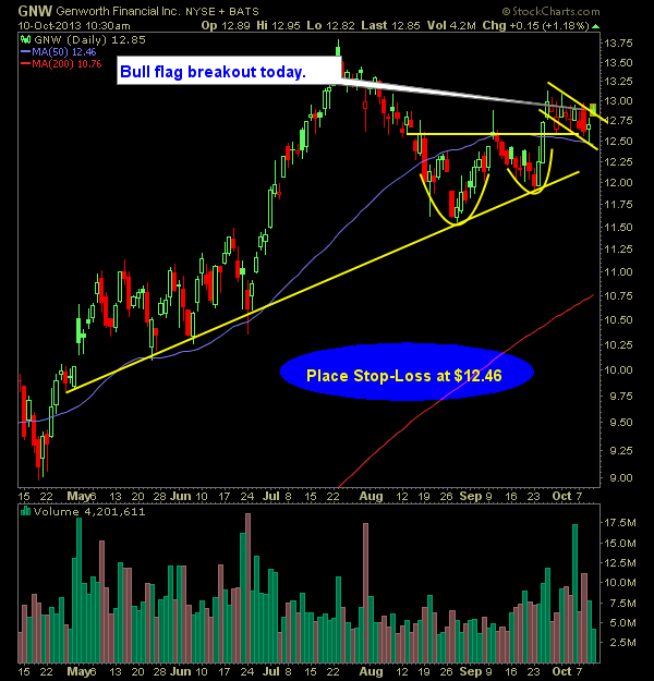 Genworth Financial GNW swing trade long x2