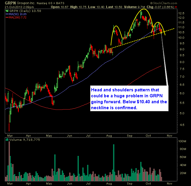 Groupon GRPN technical analysis