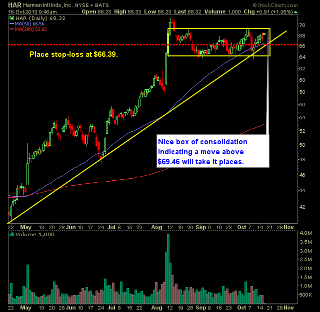 Harman International HAR swing trade long