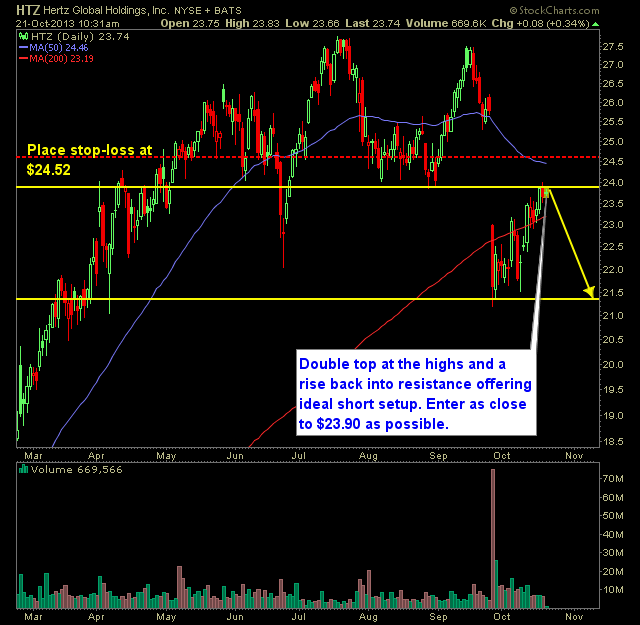 Hertz GLobal Holdings HTZ swing trade short