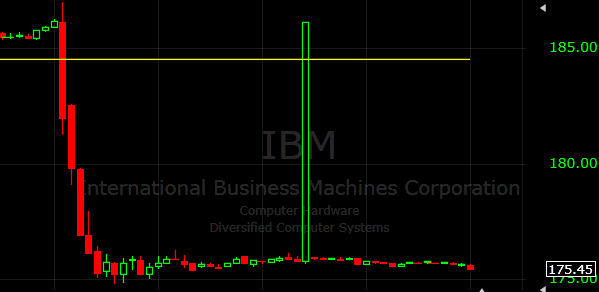 IBM gets hammered
