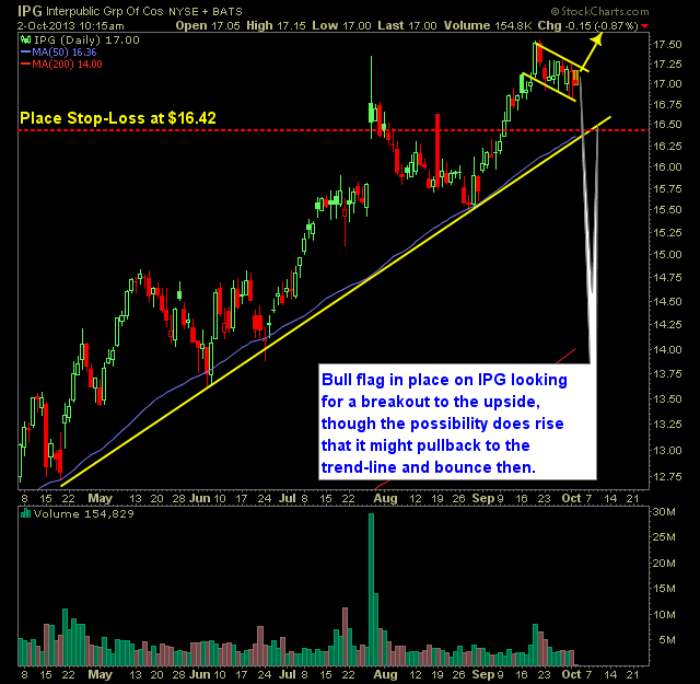 Interpublic Gr of Cos IPG swing trade long