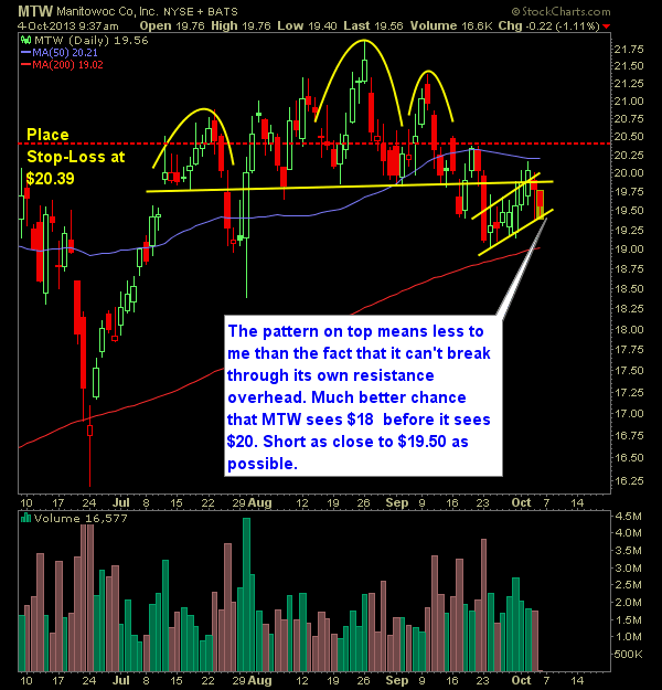 Manitowoc MTW swing trade short