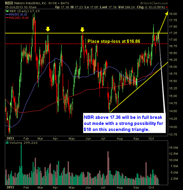 Nabors Industries NBR swing trade long