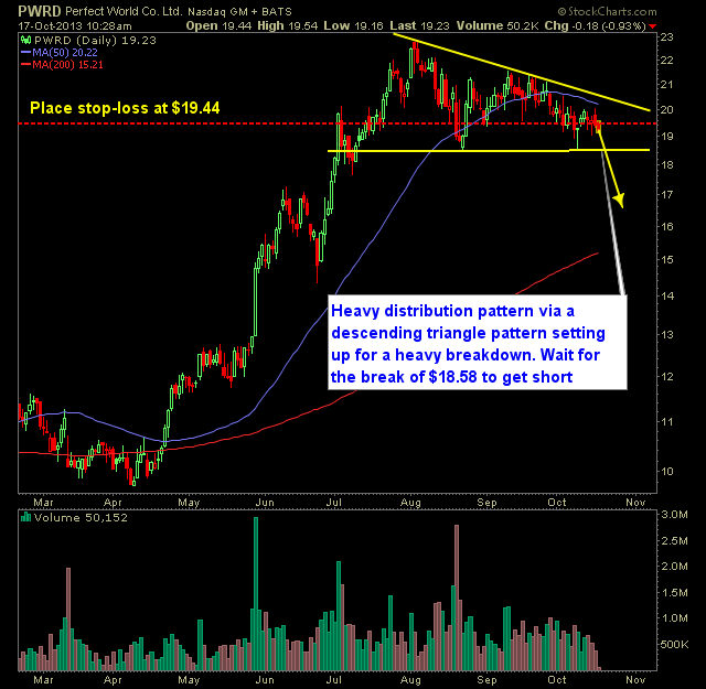 Perfect World PWRD swing trade short