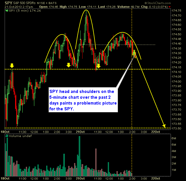SPY 5 min technical analysis