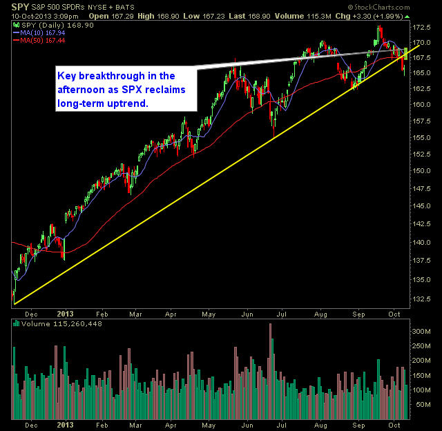 SPY long-term trend-line holding