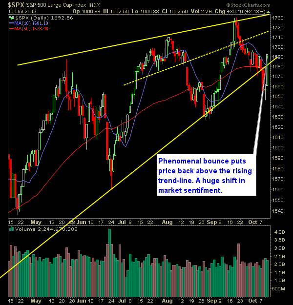SP 500 Market Analysis 10-11-13